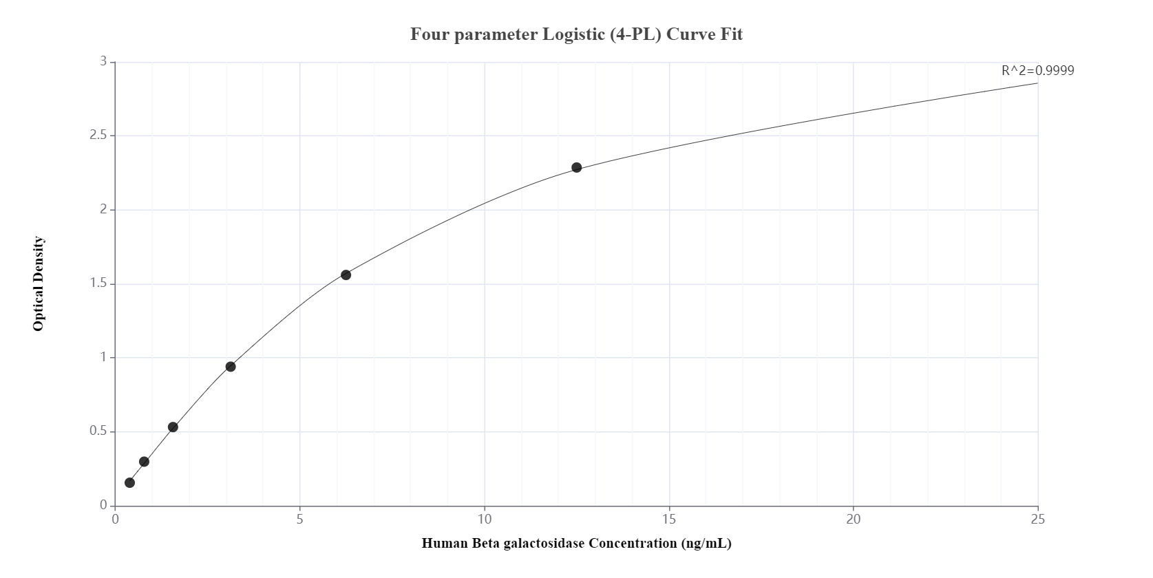 Sandwich ELISA standard curve of MP00647-4, Human Beta galactosidase Recombinant Matched Antibody Pair - PBS only. 83706-4-PBS was coated to a plate as the capture antibody and incubated with serial dilutions of standard Ag7792. 83706-6-PBS was HRP conjugated as the detection antibody. Range: 0.39-12.5 ng/mL.